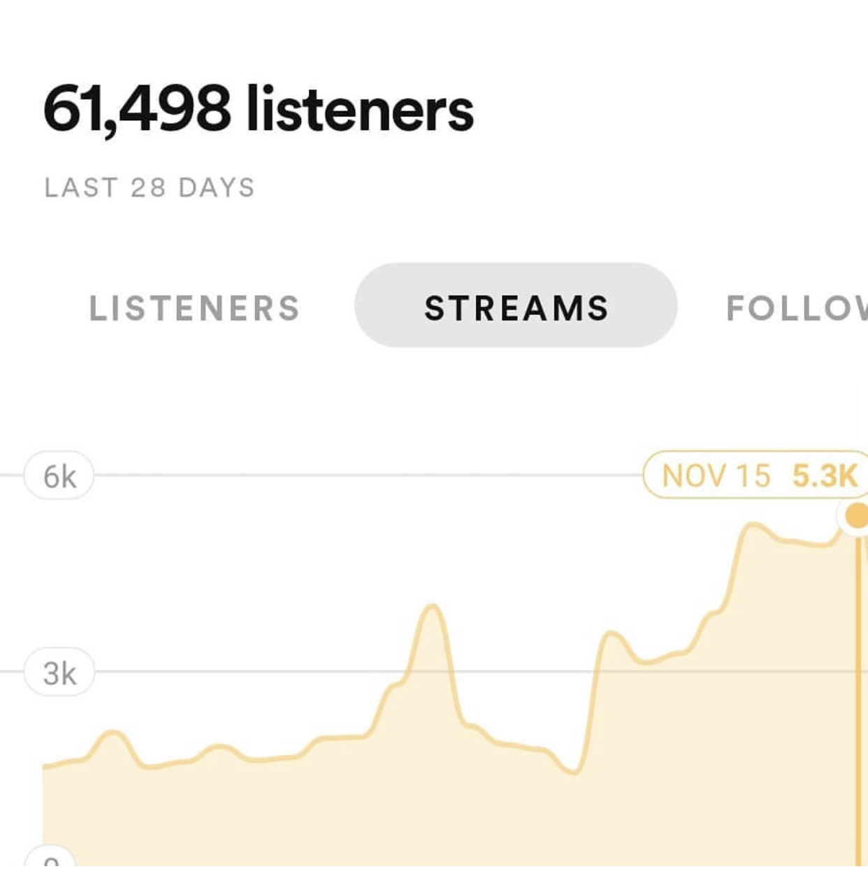 From 0 To Over 5k Organic Streams DAILY
