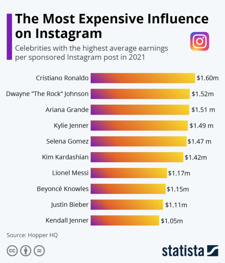 how to get paid on instagram